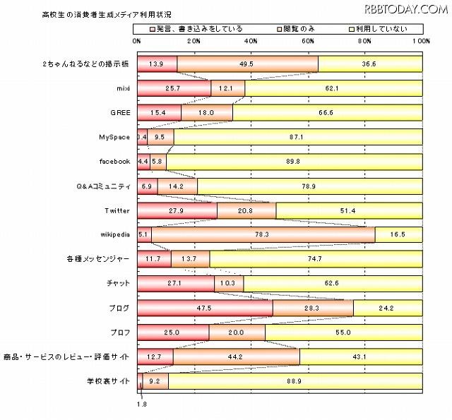 高校生のCGM利用状況 高校生のCGM利用状況