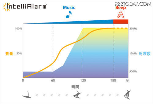 アラーム音楽の音量を調整する「インテリアラーム機能」 アラーム音楽の音量を調整する「インテリアラーム機能」