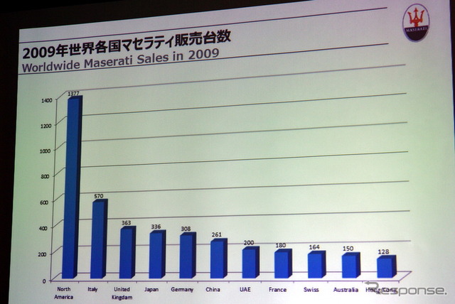 日本は世界で4番目の販売台数規模を持つ