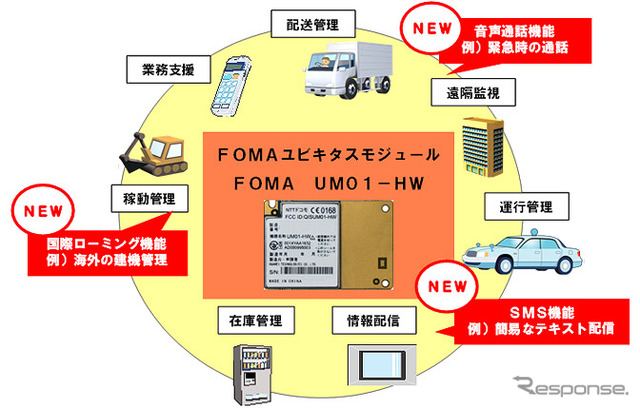 FOMAユビキタスモジュールの活用イメージ