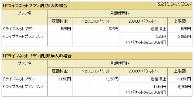 「ドライブネットプラン」「ドライブネットプラン フル」および「ドライブネットプラン割」の概要 「ドライブネットプラン」「ドライブネットプラン フル」および「ドライブネットプラン割」の概要