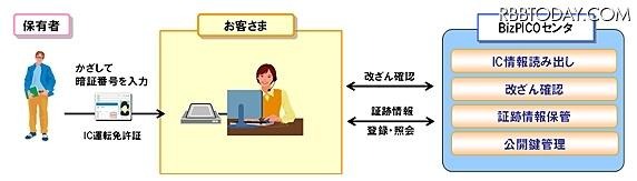 BizPICOのサービス提供形態 BizPICOのサービス提供形態