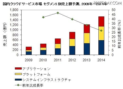 国内クラウドサービス市場 セグメント別売上額予測、2009年~2014年(IDC Japan, 9/2010) 国内クラウドサービス市場 セグメント別売上額予測、2009年~2014年(IDC Japan, 9/2010)