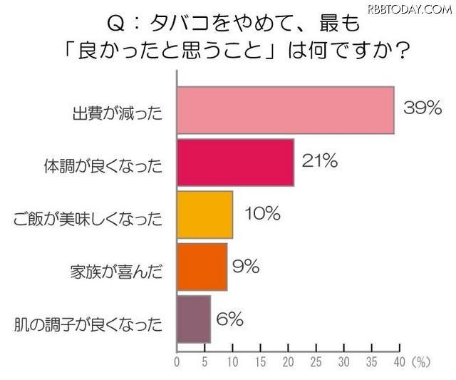 意外と禁煙は楽!?……「一発で禁煙に成功」が半数以上 たばこをやめたメリットは？