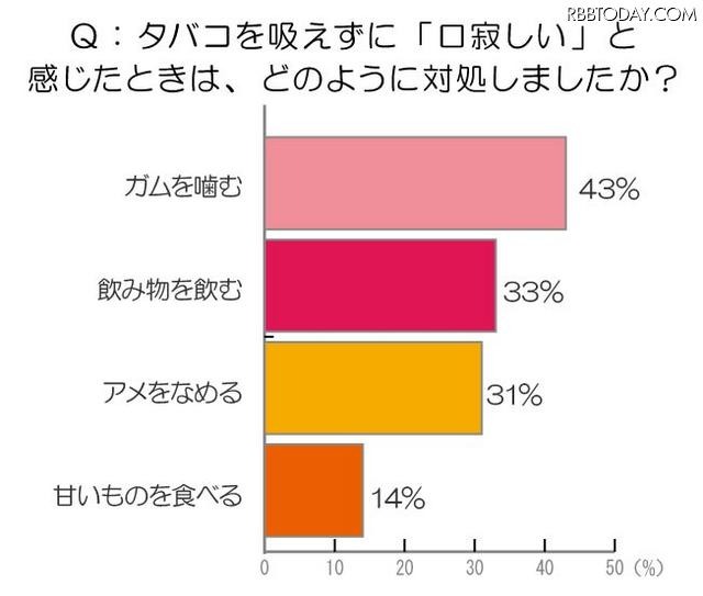 意外と禁煙は楽!?……「一発で禁煙に成功」が半数以上 口寂しいときはどんな対処法を？