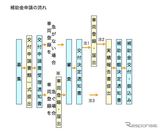 クリーンディーゼル補助金、予算超過で2010年度の受付を終了…パジェロなど導入モデル好調