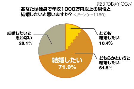 年収1000万円以上の独身男性と結婚したいか？ 年収1000万円以上の独身男性と結婚したいか？