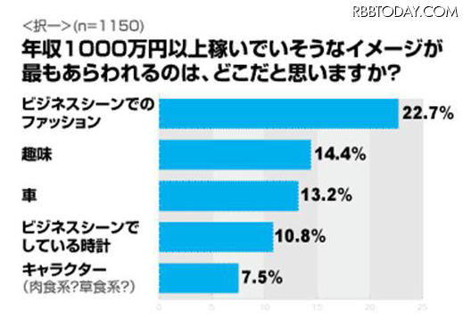 年収1000万円以上を稼いでいそうなイメージが最もあらわれるところ 年収1000万円以上を稼いでいそうなイメージが最もあらわれるところ