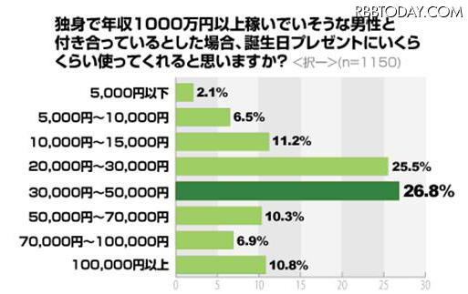 誕生日プレゼントに使う金額は? 誕生日プレゼントに使う金額は?