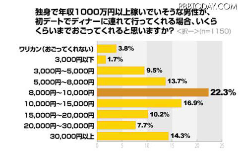 初デートのディナーでいくらまでおごってくれる? 初デートのディナーでいくらまでおごってくれる?