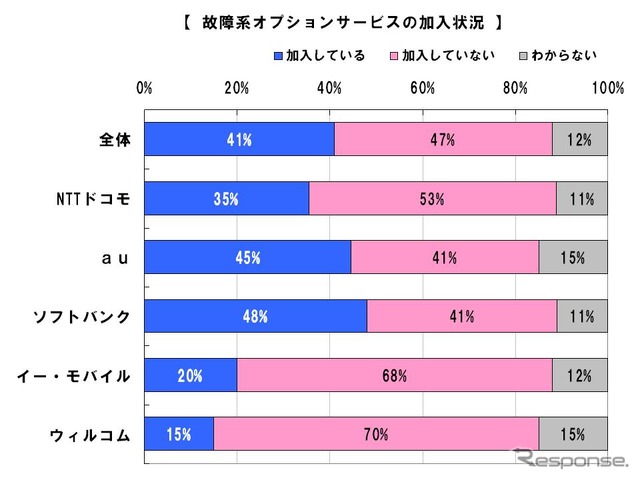 携帯電話端末、「故障時は修理する」が約7割に…買い替えサイクル長期化