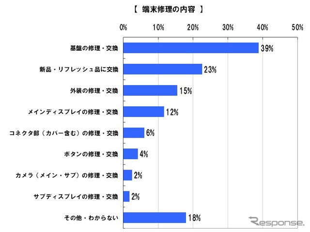 携帯電話端末、「故障時は修理する」が約7割に…買い替えサイクル長期化