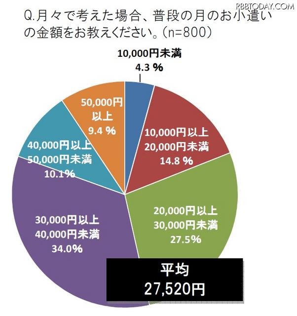 普段の月のお小遣いの金額をお教えください 普段の月のお小遣いの金額をお教えください
