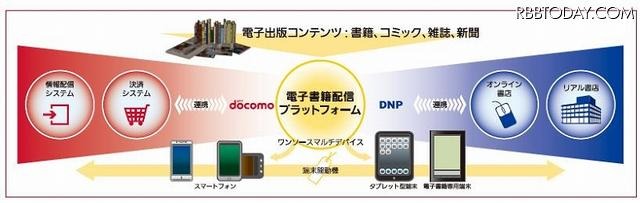 NTTドコモとDNPが共同で電子書籍プラットフォームを構築。それぞれの得意分野の知見を合わせて、ワンソース・マルチデバイス対応の電子書籍コンテンツの提供を目指していく NTTドコモとDNPが共同で電子書籍プラットフォームを構築。それぞれの得意分野の知見を合わせて、ワンソース・マルチデバイス対応の電子書籍コンテンツの提供を目指していく