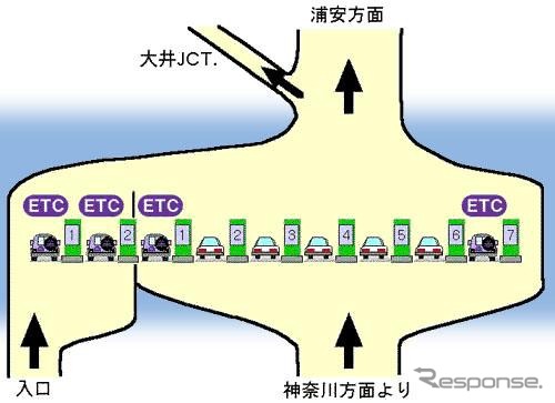 集中料金所のETCレーンの位置は安全を考慮しているか