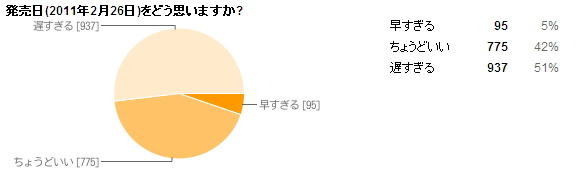 3DSに関する調査の結果発表・・・やっぱり気になる裸眼立体視 3DSに関する調査の結果発表・・・やっぱり気になる裸眼立体視