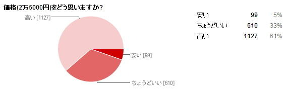 3DSに関する調査の結果発表・・・やっぱり気になる裸眼立体視 3DSに関する調査の結果発表・・・やっぱり気になる裸眼立体視