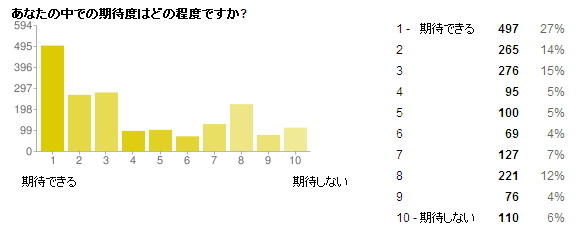 3DSに関する調査の結果発表・・・やっぱり気になる裸眼立体視 3DSに関する調査の結果発表・・・やっぱり気になる裸眼立体視