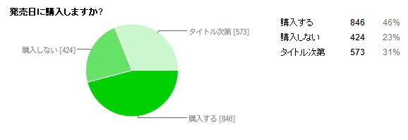 3DSに関する調査の結果発表・・・やっぱり気になる裸眼立体視 3DSに関する調査の結果発表・・・やっぱり気になる裸眼立体視