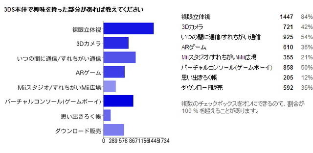 3DSに関する調査の結果発表・・・やっぱり気になる裸眼立体視 3DSに関する調査の結果発表・・・やっぱり気になる裸眼立体視