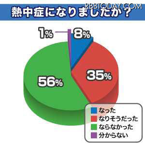この夏、熱中症になった人が一番多かった県は？ あなたは熱中症になりましたか？