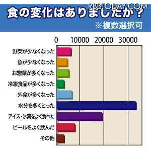 この夏、熱中症になった人が一番多かった県は？ 食の変化はありましたか？