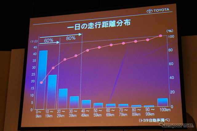 1日の平均走行距離は20km未満までが60%、40km未満までが80%というデータを得たという