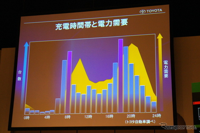 EVやPHVやEVが普及するとこのままでは時間帯による電力消費の差がさらに大きくなると予想