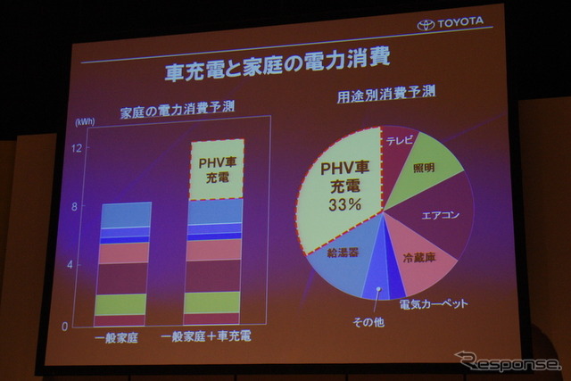 家庭の電力消費の3割がPHVの充電に使用されると推計する