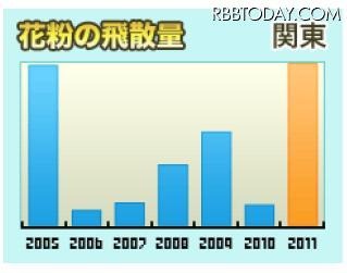 来年のスギ花粉、関東は今年の7～8倍、近畿では10倍という予想 関東では7～8倍という予想