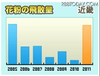来年のスギ花粉、関東は今年の7～8倍、近畿では10倍という予想 近畿は今年少なかったこともあり、10倍との予想