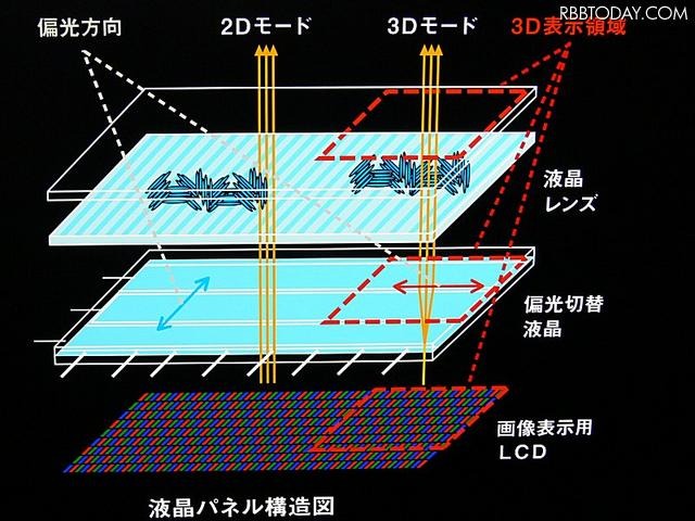 グラスレス3DノートPCの仕組み。ムービープレイヤーから受け取ったウィンドウ情報に応じて、偏向切替液晶をコントールして3D表示の範囲を切り替える グラスレス3DノートPCの仕組み。ムービープレイヤーから受け取ったウィンドウ情報に応じて、偏向切替液晶をコントールして3D表示の範囲を切り替える