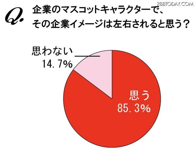 OLが選んだ、ペットにしたい企業キャラクターランキング 企業のマスコットキャラクターで、その企業イメージは左右されると思いますか？