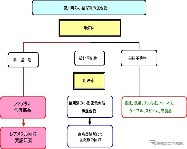 小型家電のレアメタル回収フロー