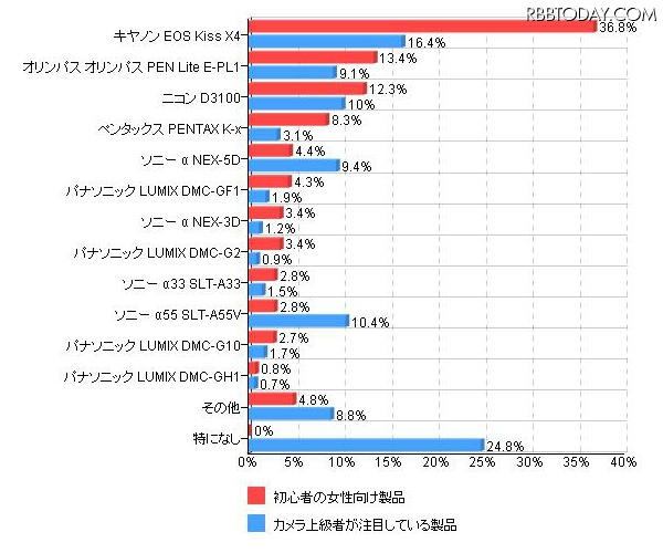 「カメラ上級者が注目している、あるいは購入を考えているエントリーモデル（初心者の女性向け製品と比較）」（カカクコム調べ） 「カメラ上級者が注目している、あるいは購入を考えているエントリーモデル（初心者の女性向け製品と比較）」（カカクコム調べ）