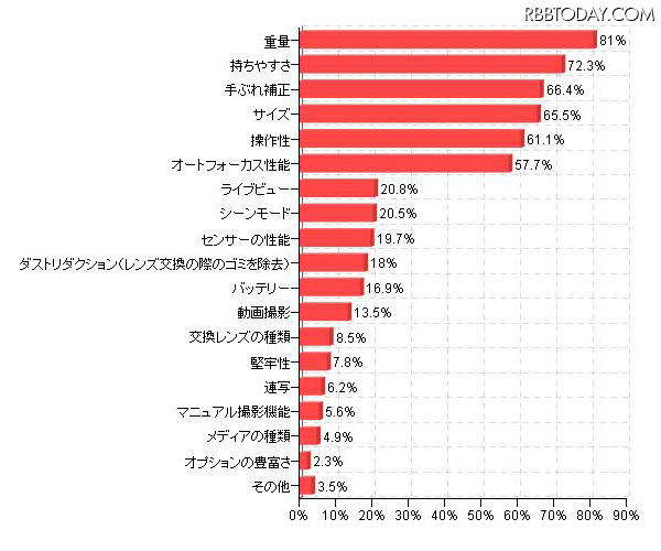 「初心者の女性がデジタル一眼レフカメラを選ぶ際に確認すべきポイント(複数回答)」(カカクコム調べ) 「初心者の女性がデジタル一眼レフカメラを選ぶ際に確認すべきポイント(複数回答)」(カカクコム調べ)