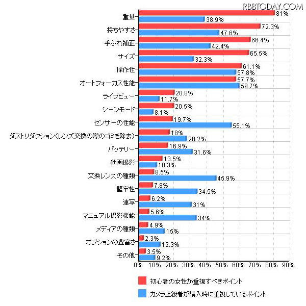 「カメラ上級者がデジタル一眼レフカメラを購入する際に確認するポイント(初心者の女性の確認すべきポイントと比較)(複数回答)」(カカクコム調べ) 「カメラ上級者がデジタル一眼レフカメラを購入する際に確認するポイント(初心者の女性の確認すべきポイントと比較)(複数回答)」(カカクコム調べ)