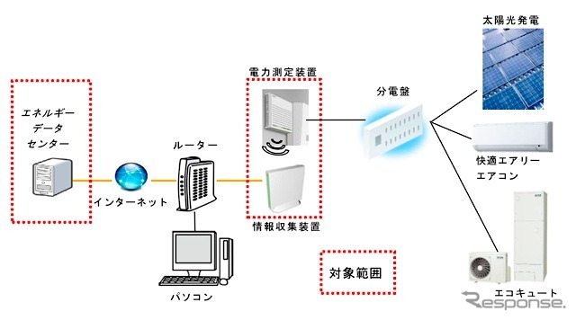 今回導入するクラウド型HEMS概略図