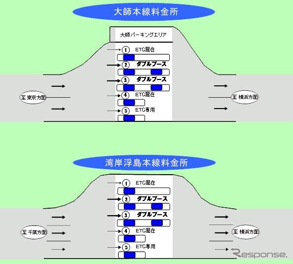 首都高大師と湾岸浮島でダブルブース……ETCレーンは?