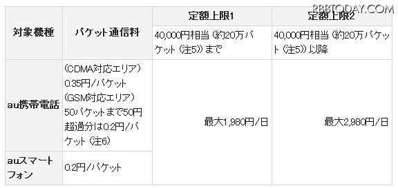 「海外ダブル定額」料金 「海外ダブル定額」料金
