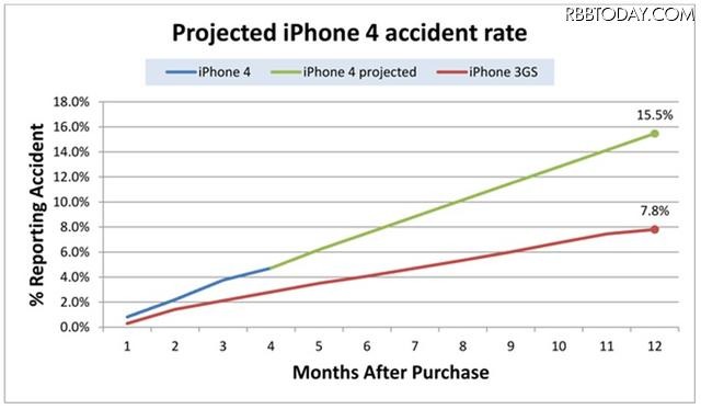 発売後12ヵ月のiPhone 4と3GSの破損報告率(iPhone 4は予測) 発売後12ヵ月のiPhone 4と3GSの破損報告率(iPhone 4は予測)