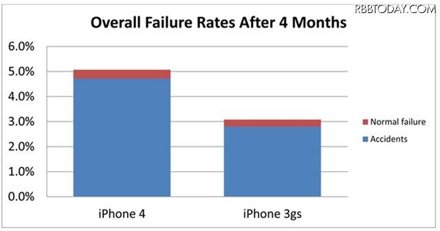 発売後4ヵ月のiPhone 4と3GSにおける、「通常の機能不良」と「アクシデント」の割合 発売後4ヵ月のiPhone 4と3GSにおける、「通常の機能不良」と「アクシデント」の割合