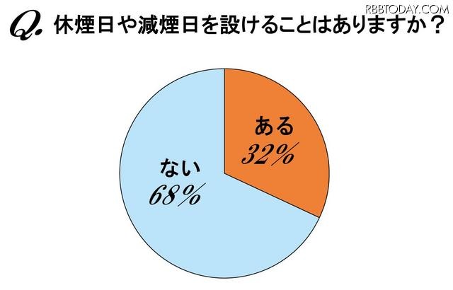 休煙日や減煙日を設けることはありますか? 休煙日や減煙日を設けることはありますか?
