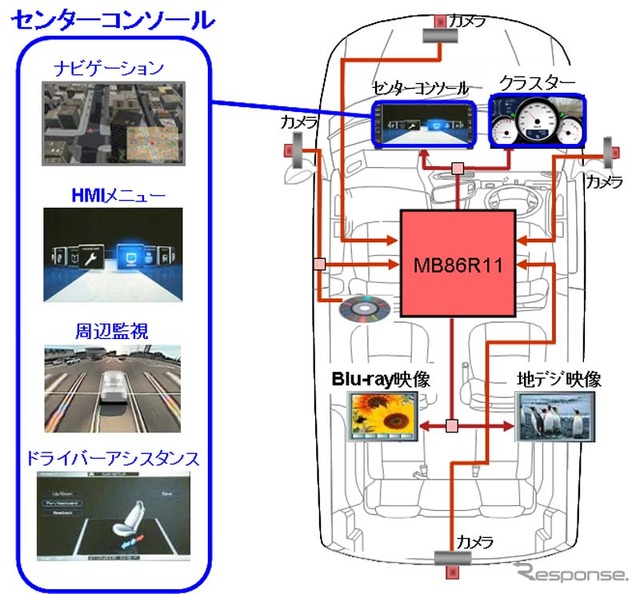 MB86R11使用例