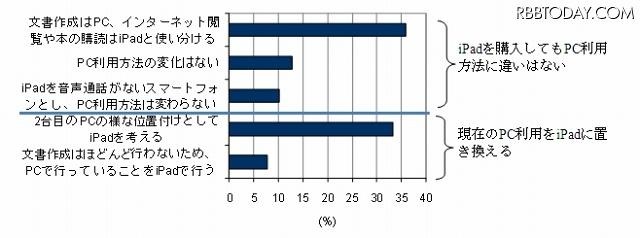 iPadによってPCの利用方法が変わりますか?(IDC Japan, 10/2010) iPadによってPCの利用方法が変わりますか?(IDC Japan, 10/2010)