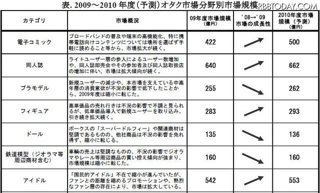 恋愛シュミレーションゲーム市場などが拡大……「オタク市場」に関する調査 「オタク市場」に関する調査結果