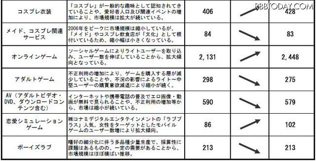恋愛シュミレーションゲーム市場などが拡大……「オタク市場」に関する調査 「オタク市場」に関する調査結果