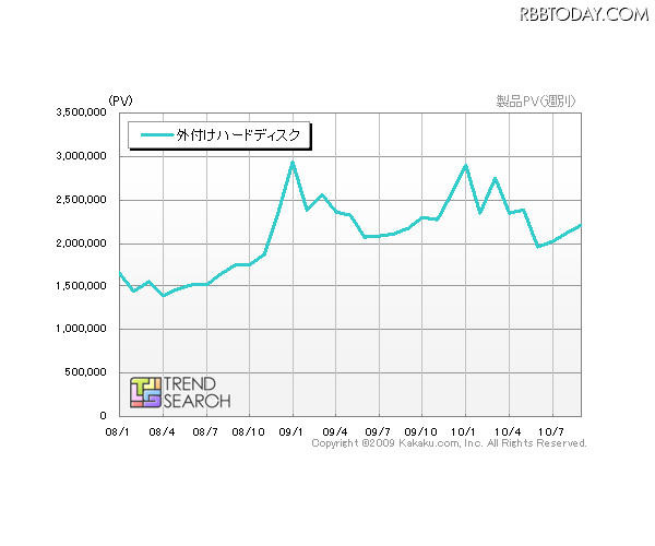 外付けHDD、調査、カカクコム 「外付けHDDカテゴリのPV推移」（カカクコム調べ）