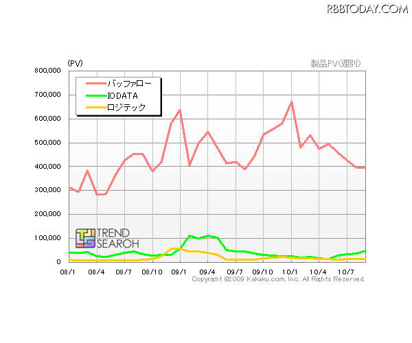 「外付けHDDのメーカー別PV推移」（カカクコム調べ） 「外付けHDDのメーカー別PV推移」（カカクコム調べ）