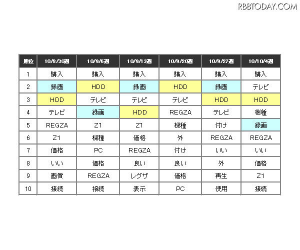 「東芝 液晶テレビのクチコミワードランキング」（カカクコム調べ） 「東芝 液晶テレビのクチコミワードランキング」（カカクコム調べ）